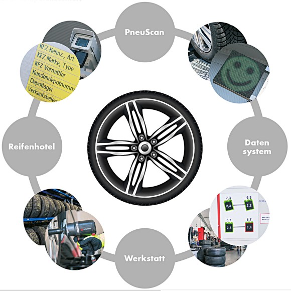 Das ideale Zusammenspiel der Erfolgskomponenten für Ihr Reifenkompetenzcenter